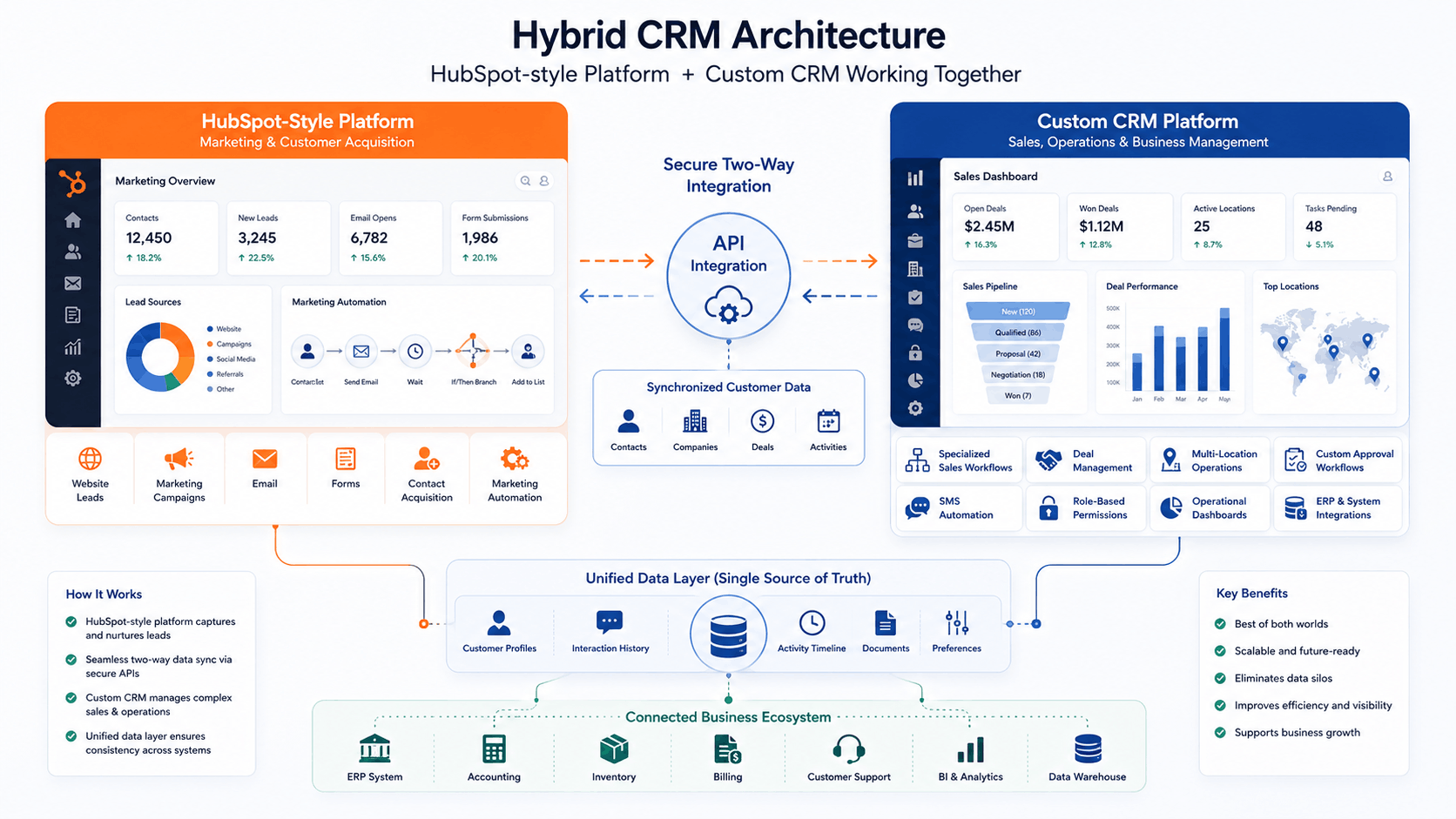 HubSpot and custom CRM hybrid integration architecture for growing businesses
