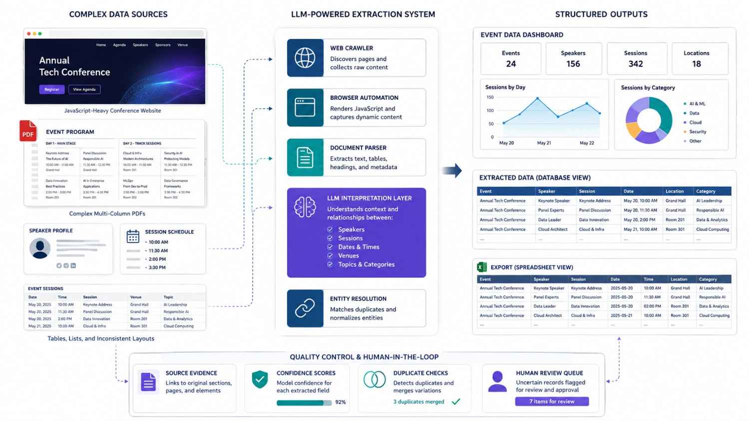 LLM web scraping extracting structured event data from complex websites and PDF documents