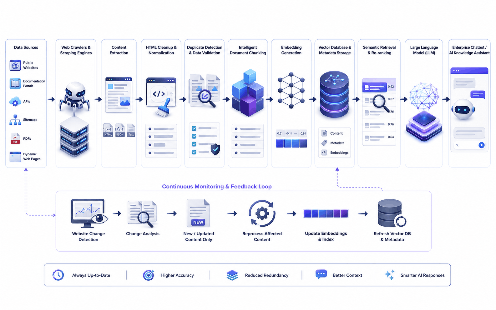 RAG Data Pipeline Architecture