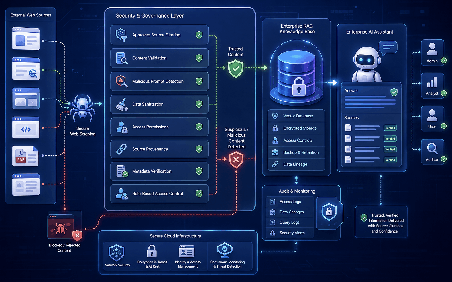 Secure web scraping for RAG with source validation, access controls, and protected AI retrieval