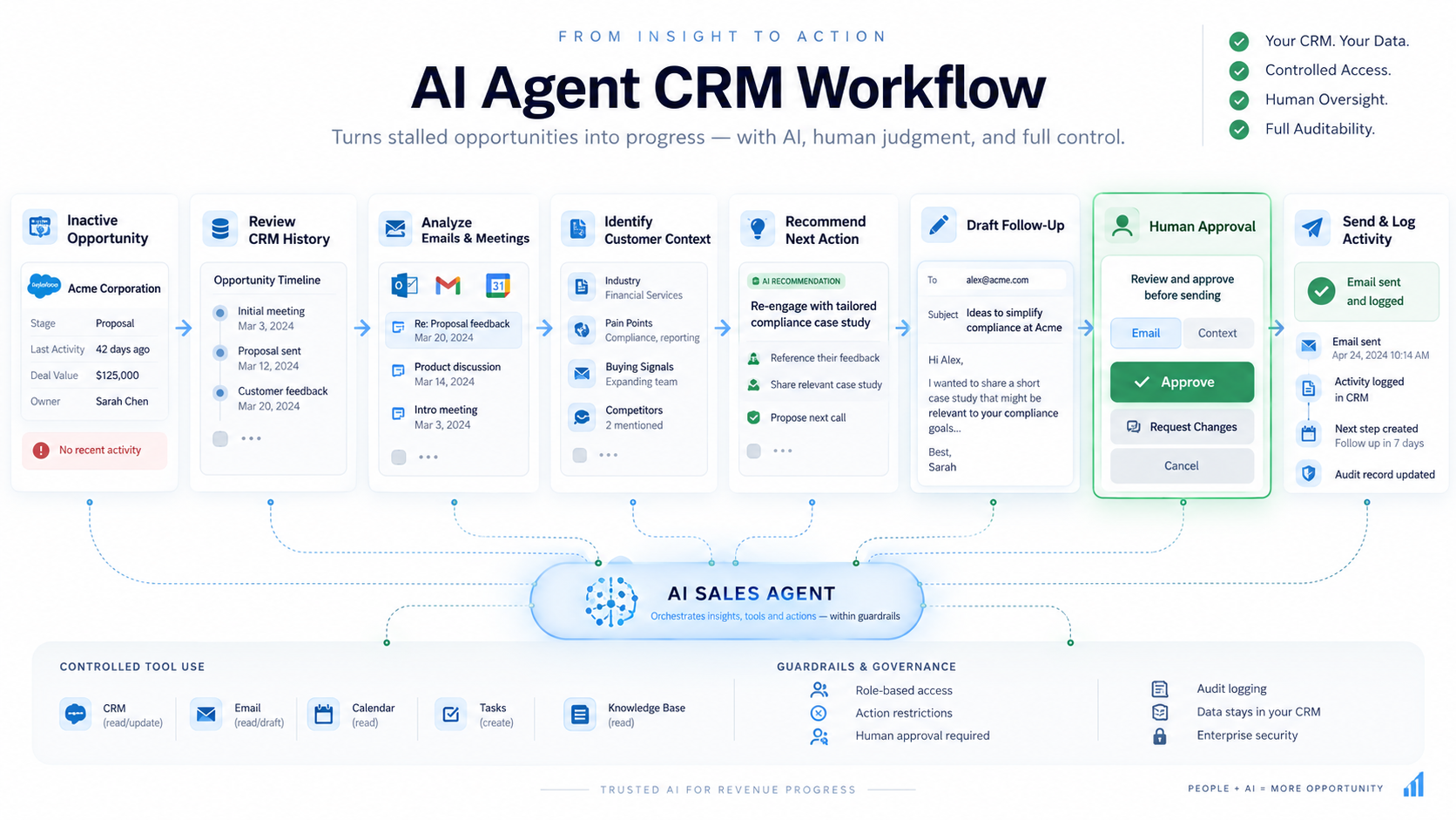 AI agent workflow for automated CRM sales follow-up