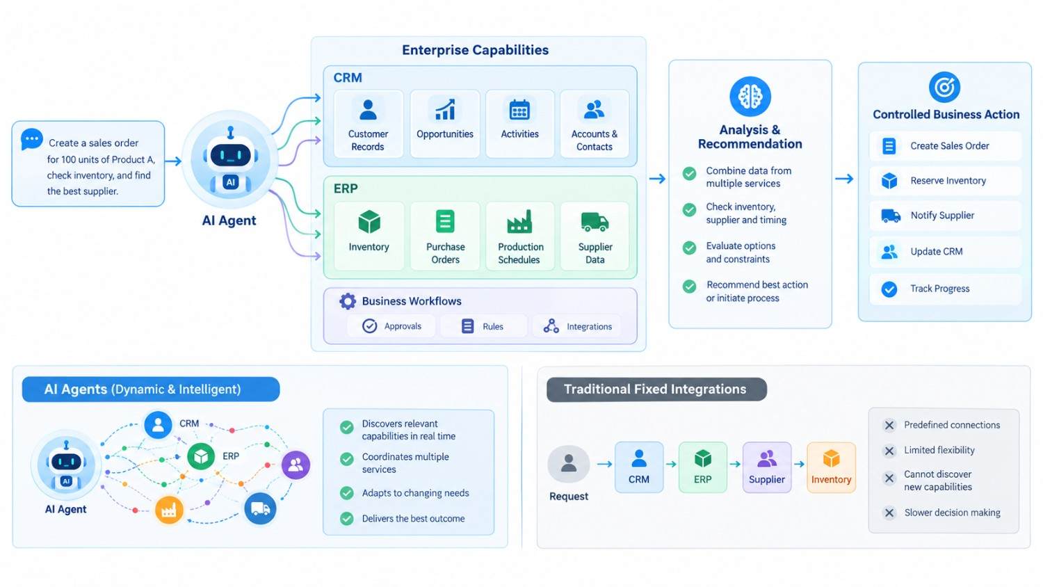 AI agents coordinating CRM and ERP business capabilities