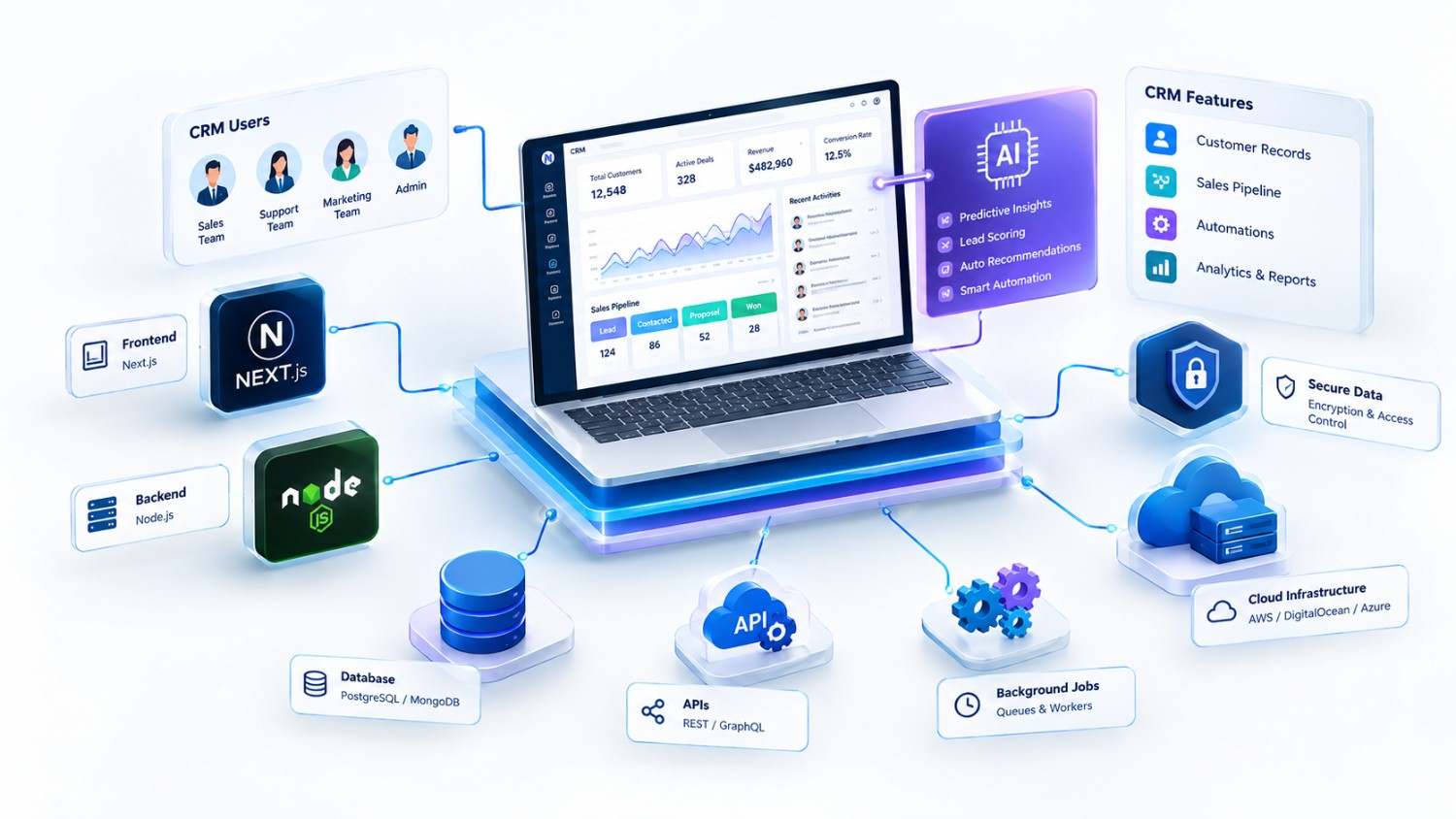 AI-powered CRM architecture using Next.js Node.js PostgreSQL and AI