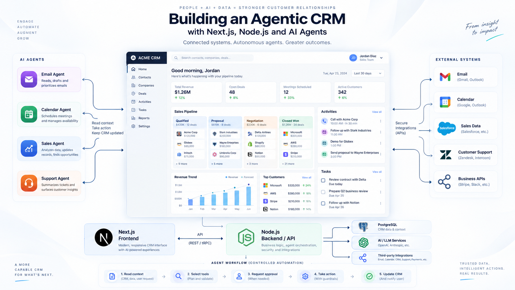Agentic CRM with Next.js Node.js and AI agents architecture