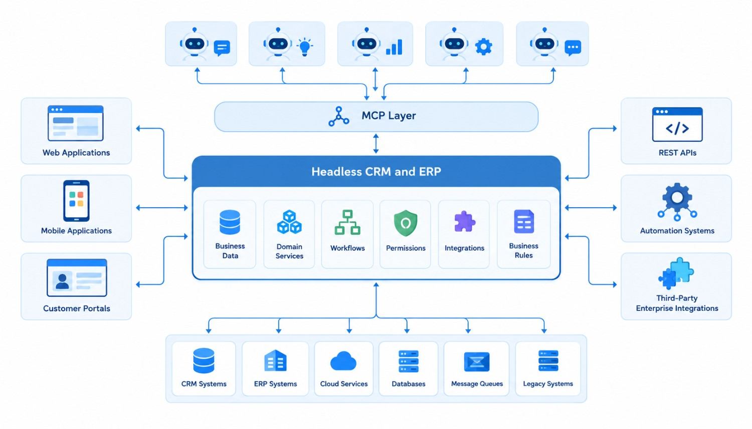 Headless CRM and ERP architecture for AI agents