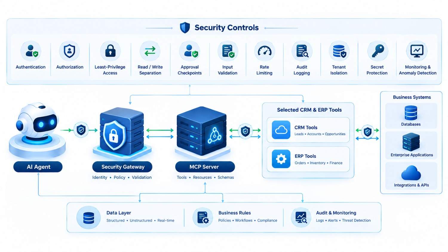 MCP security controls for AI-powered CRM and ERP systems