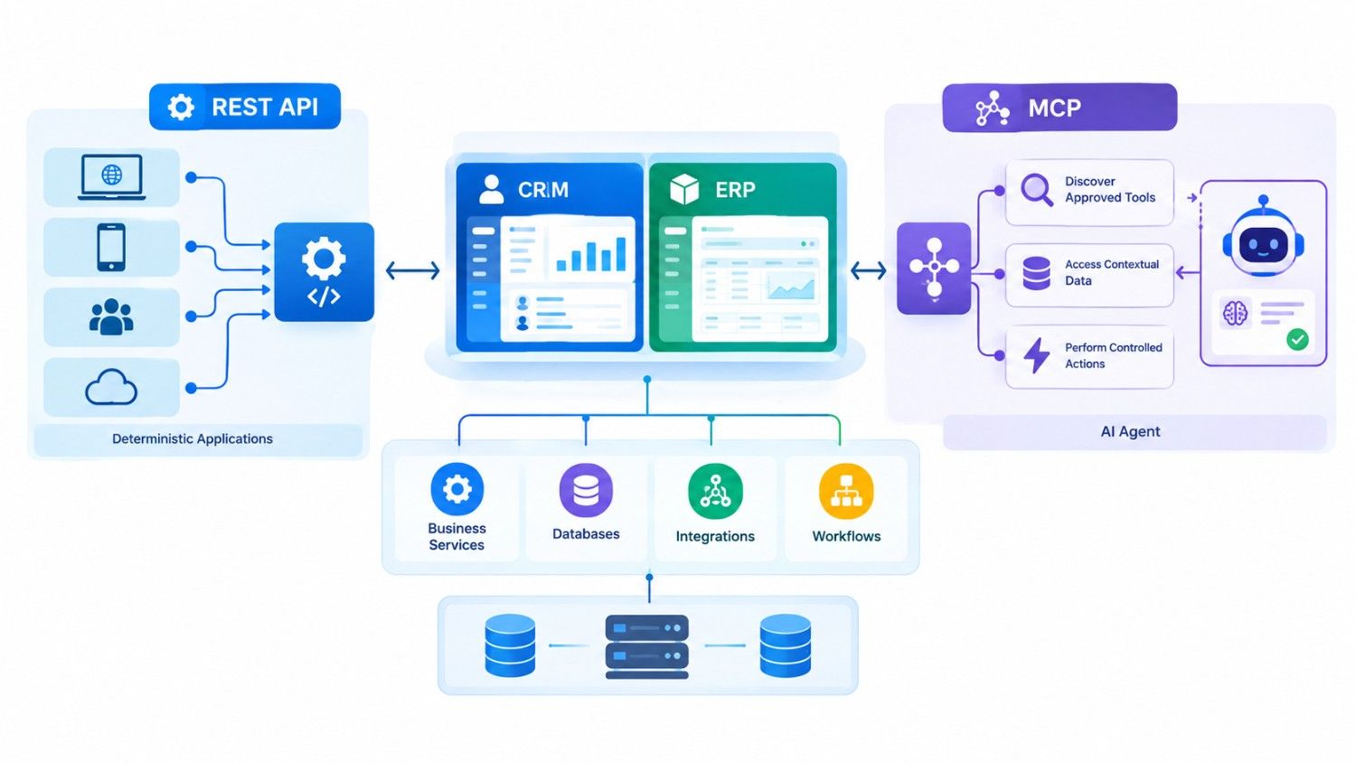 MCP vs REST API architecture for AI-powered CRM and ERP