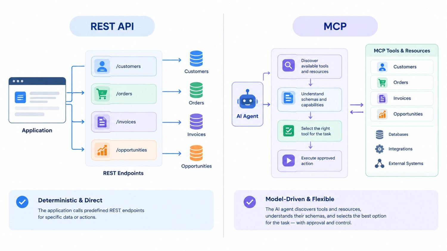 REST API and MCP comparison for enterprise CRM and ERP systems