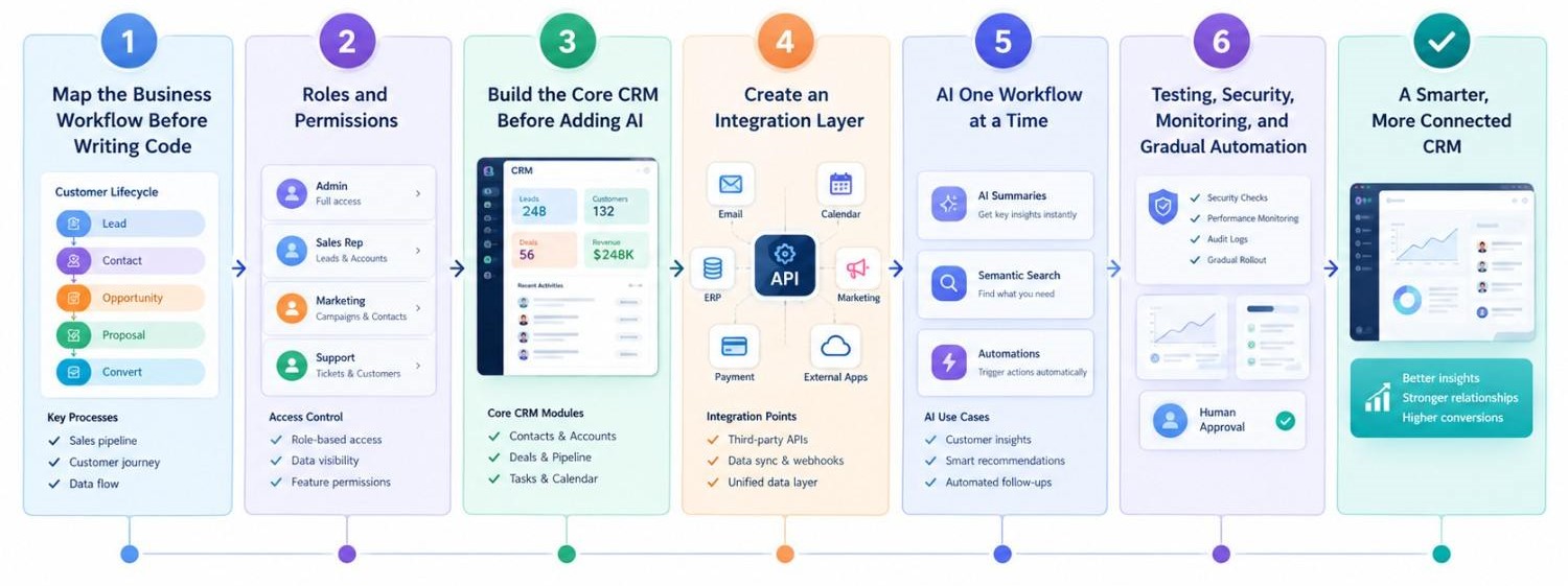 Step-by-step process for building an AI-powered CRM