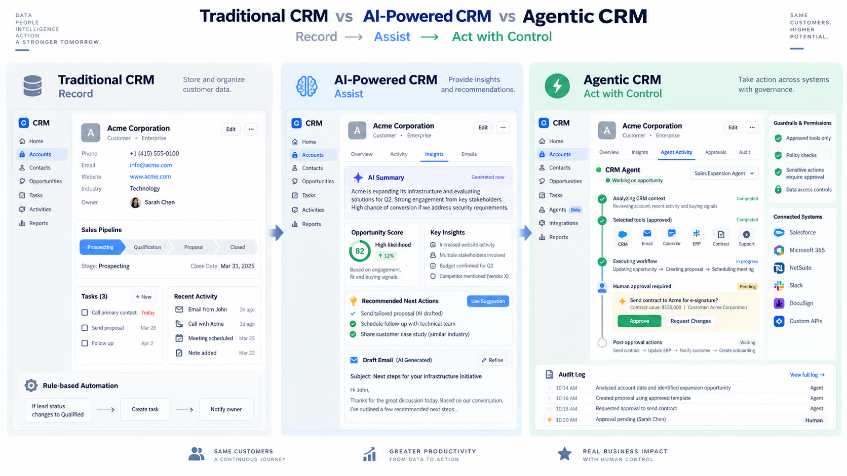 Traditional CRM vs AI CRM vs agentic CRM comparison