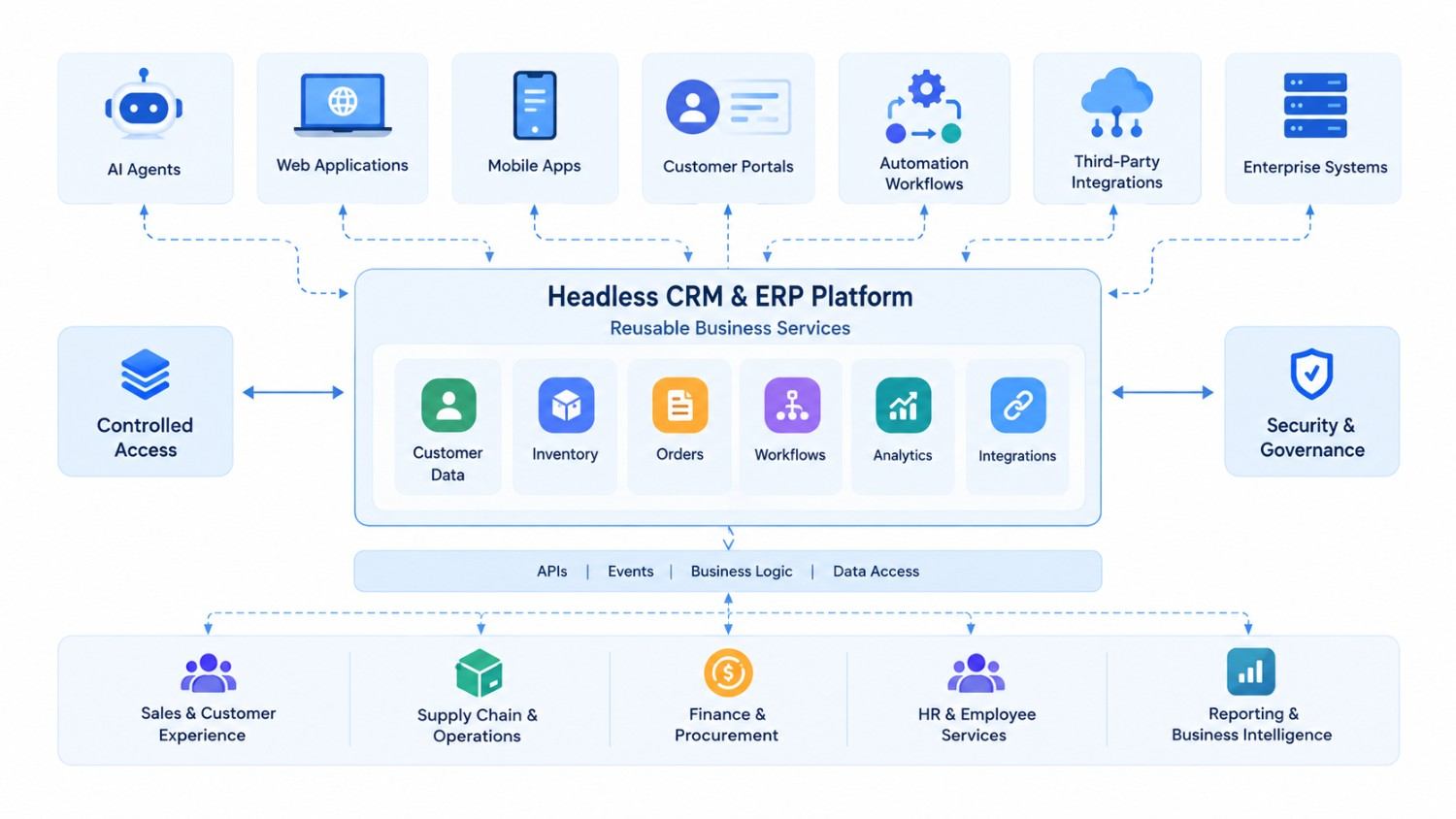 When headless CRM and ERP architecture makes sense for AI agents
