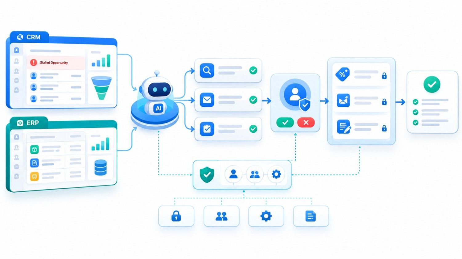 AI agent workflow with human approval in CRM and ERP systems