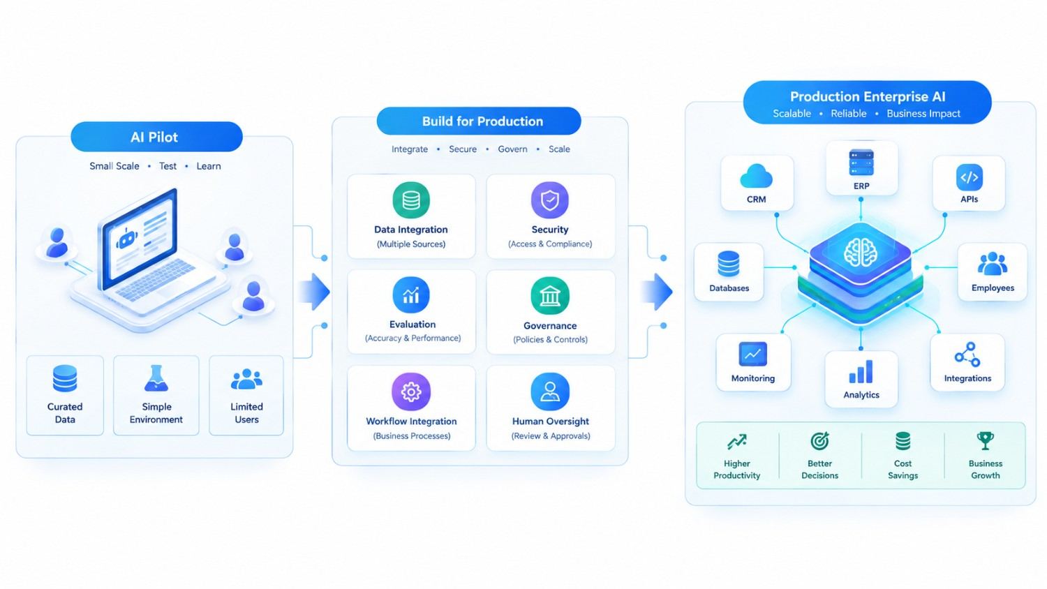 AI pilot to production enterprise AI workflow with data, security, integrations, monitoring, and ROI