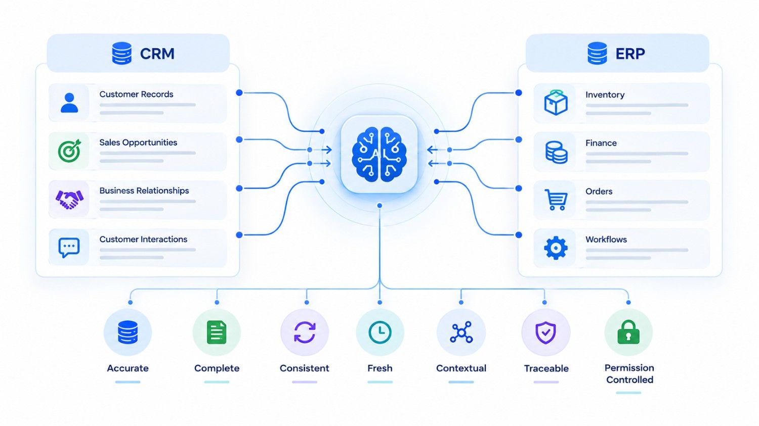 AI-ready CRM and ERP data connected to an AI agent with structured business information