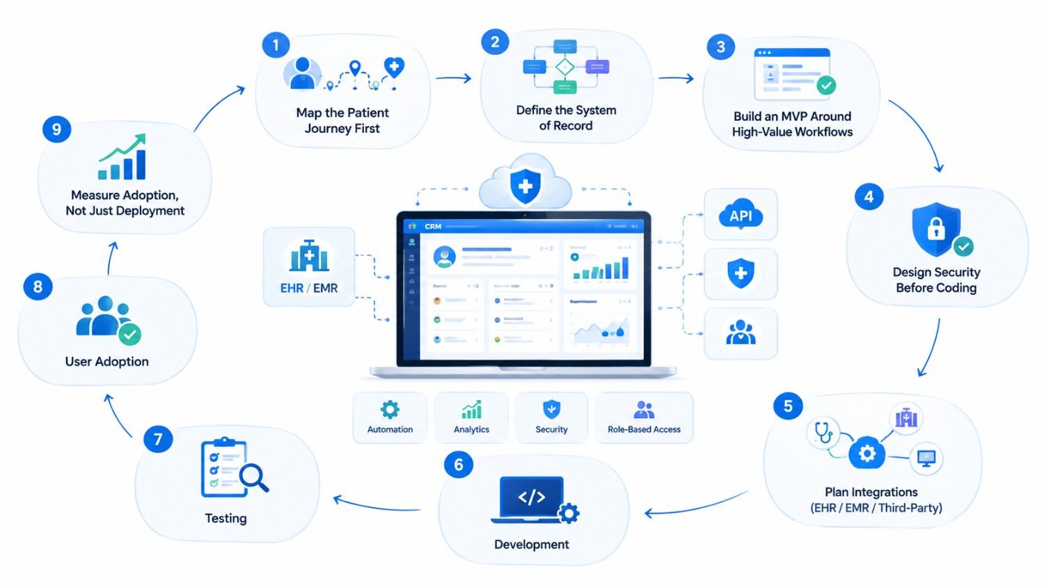 Best practices for healthcare CRM development and implementation
