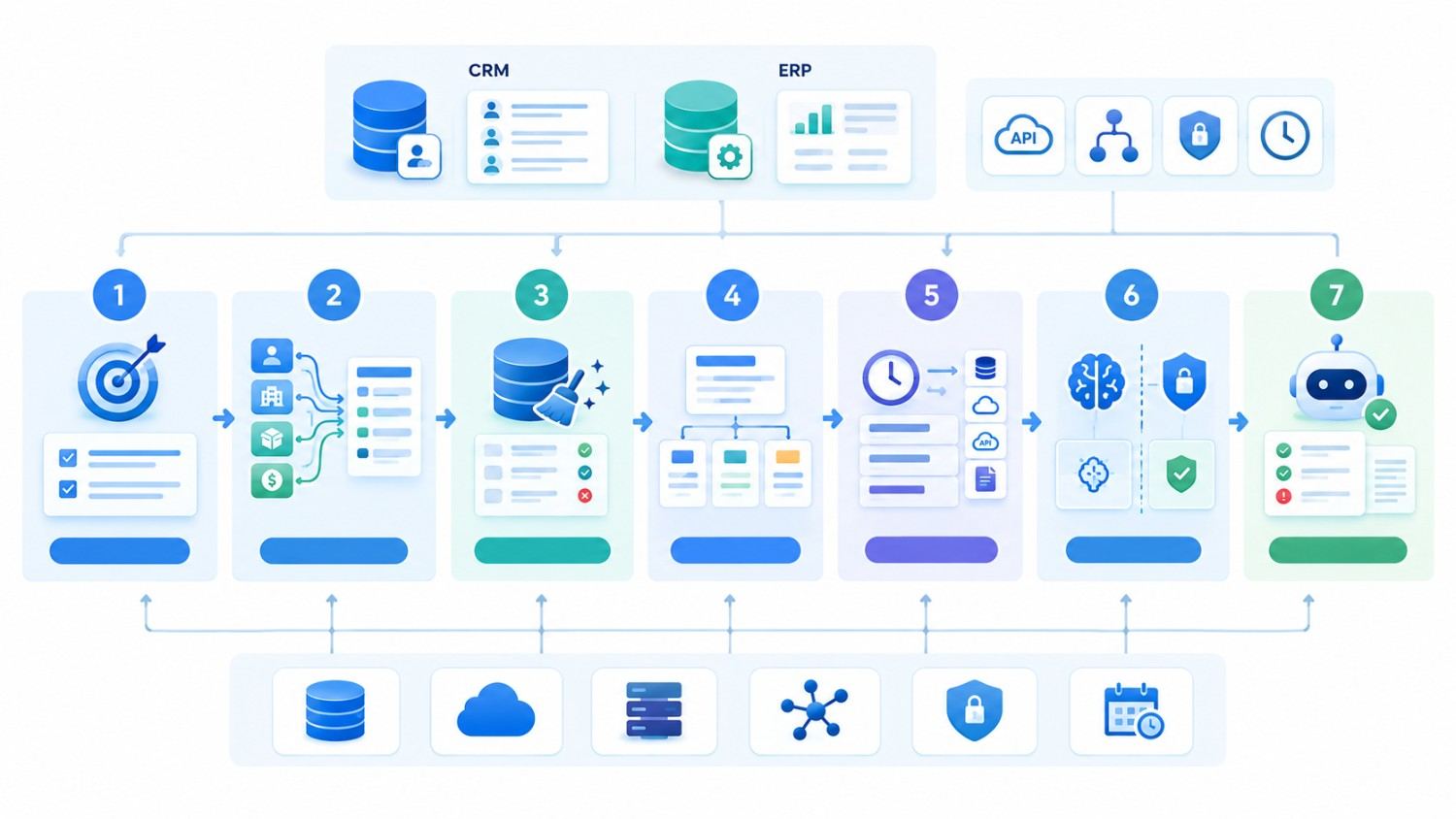 CRM and ERP data readiness roadmap for AI agents