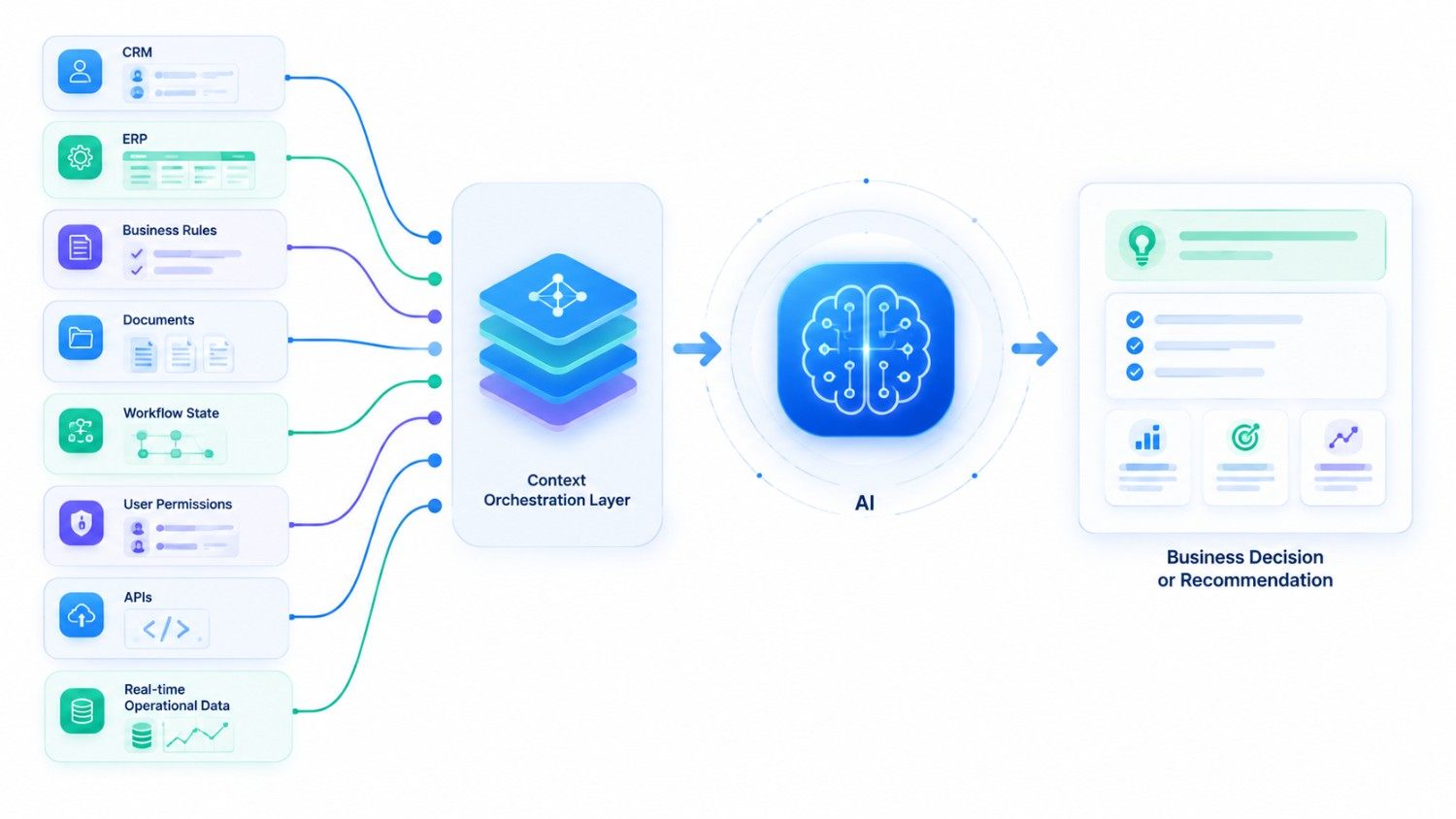 Context engineering for enterprise AI connecting CRM and ERP data to AI decision-making