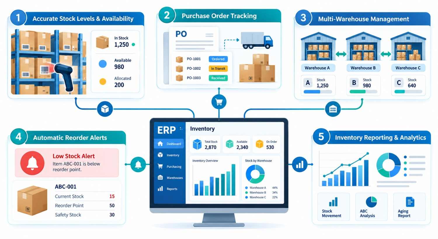 ERP software improving inventory control stock tracking warehouse management and reporting