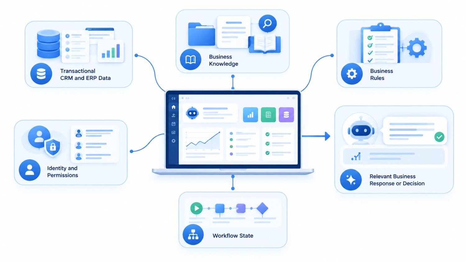Enterprise AI context combining CRM, ERP, rules, permissions, and workflow data