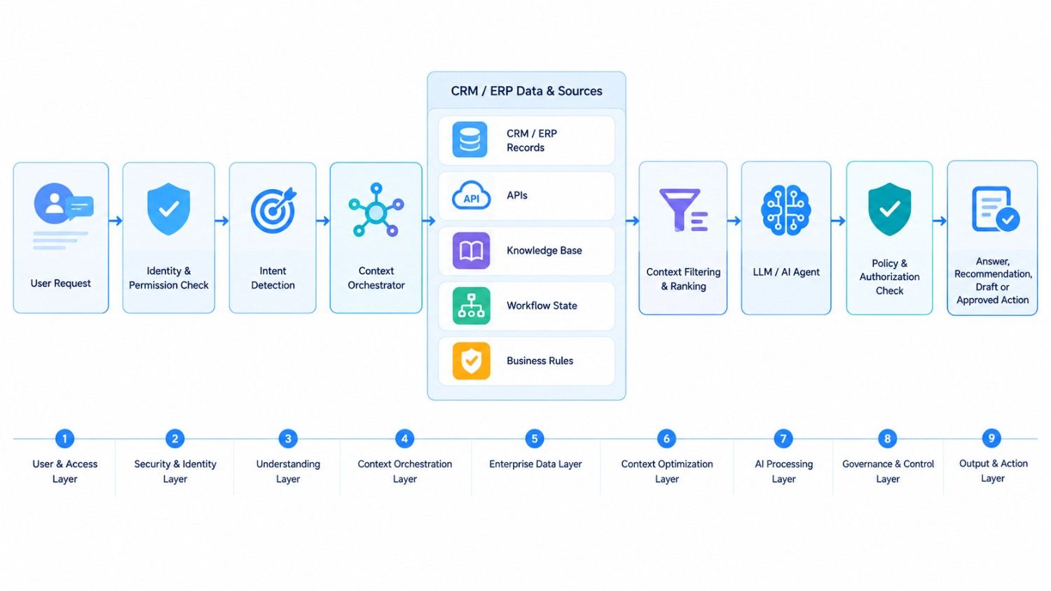 Enterprise AI context engineering architecture for CRM and ERP systems