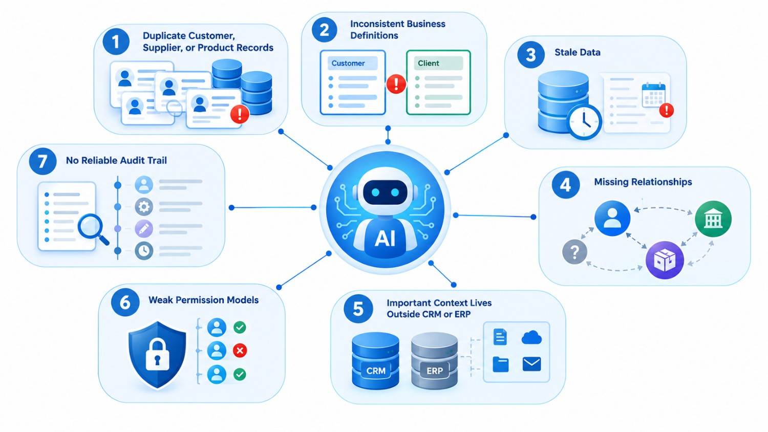 Seven CRM and ERP data problems that break AI agents