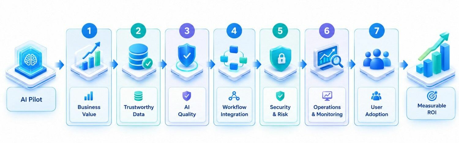Seven production gates for moving enterprise AI from pilot to measurable ROI